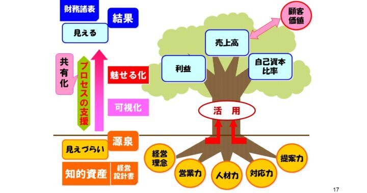 知的資産経営支援