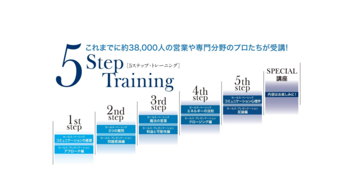 【受付停止中】TDBオープンカレッジ　５ステップ・トレーニング