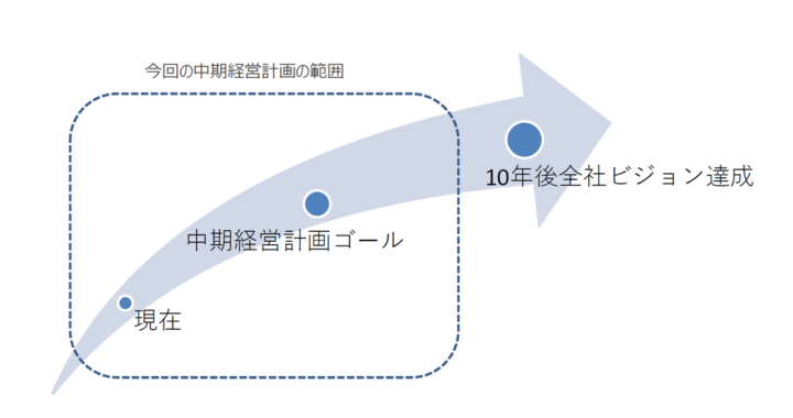 ＴＤＢ版中期経営計画策定支援