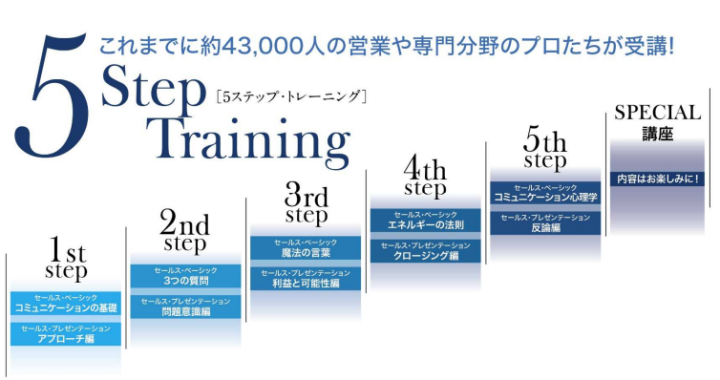 TDBオープンカレッジ　５ステップ・トレーニング